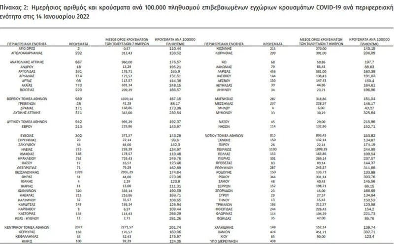 Κορωνοϊός χάρτης των σημερινών κρουσμάτων