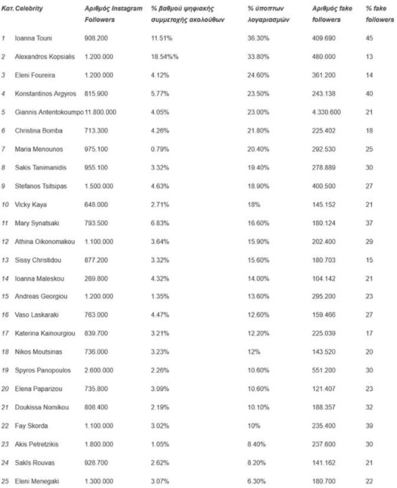 ψεύτικους followers στο instagram διάσημοι Έλληνες