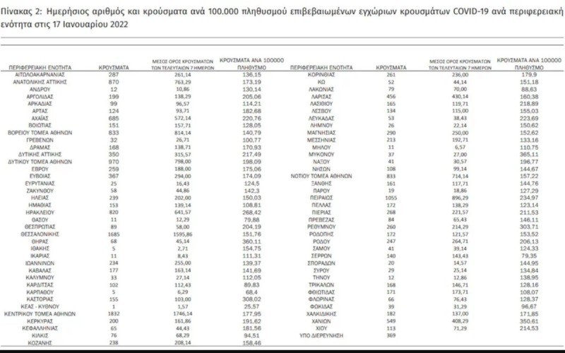 Κορωνοϊός χάρτης των σημερινών κρουσμάτων