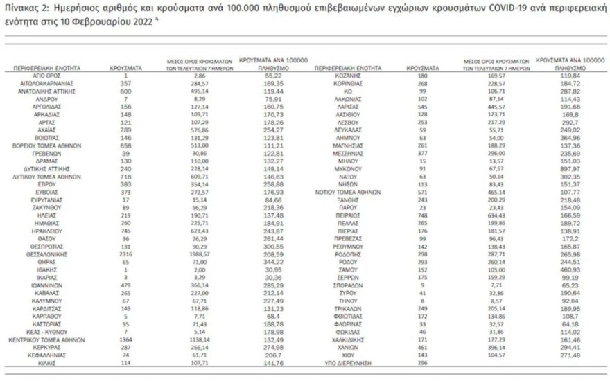 Κορωνοϊός χάρτης των σημερινών κρουσμάτων