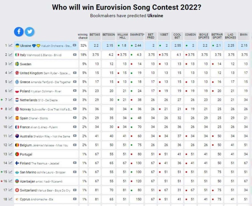 Eurovision 2022