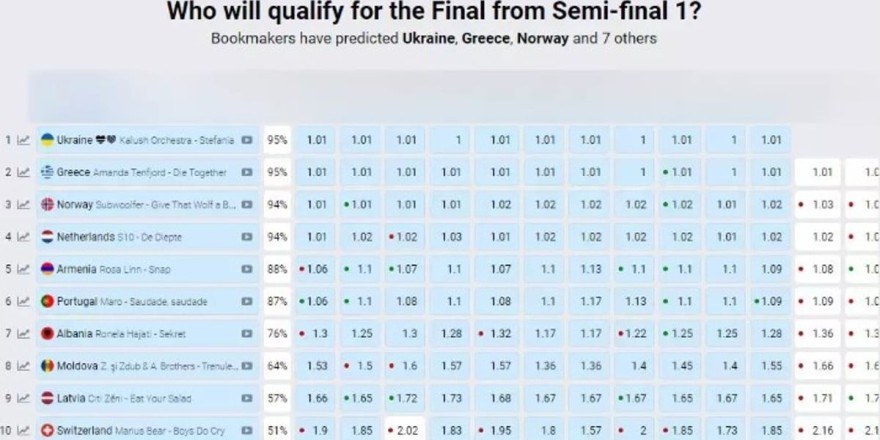 Τα στατιστικά της Eurovision για την Ελλάδα