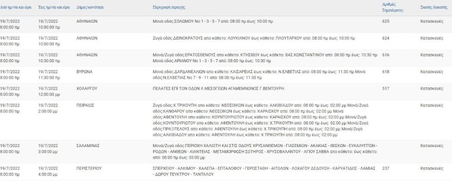 Αναλυτικά οι περιοχές που δεν θα έχουν ρεύμα σήμερα 19/7 για μερικές ώρες