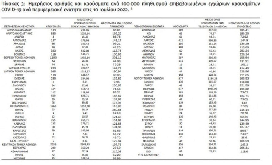 Ο χάρτης των σημερινών 10/7 κρουσμάτων της χώρας μας