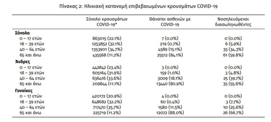 ηλικιακη κατανομη κορωνοιος
