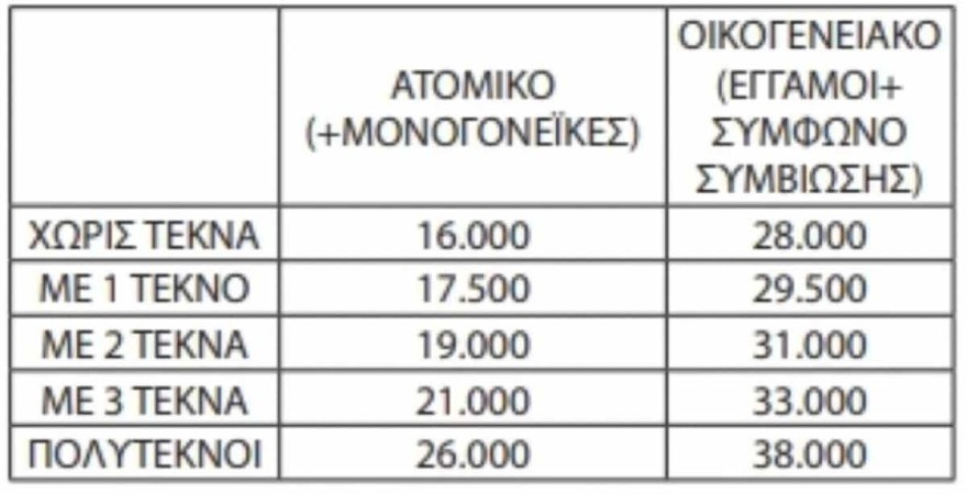 Τα κριτήρια για την απόκτηση του Pass