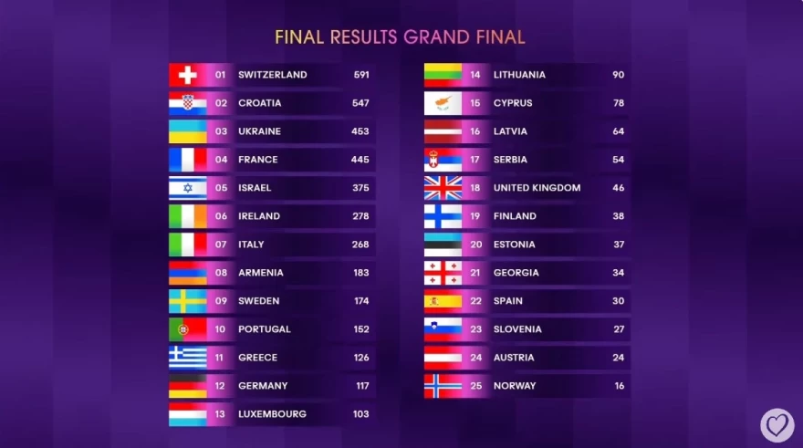 Eurovision highlights τελικού