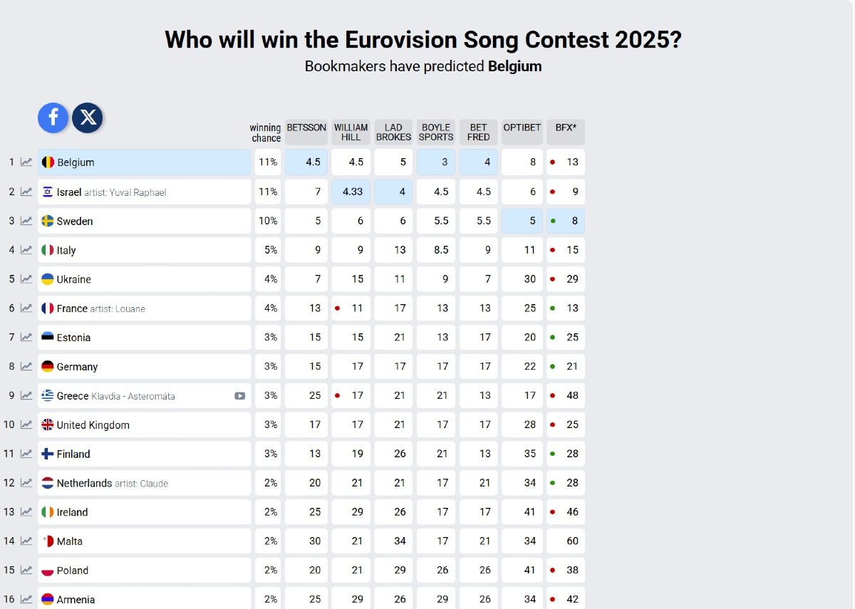 eurovision 2025 στοιχήματα
