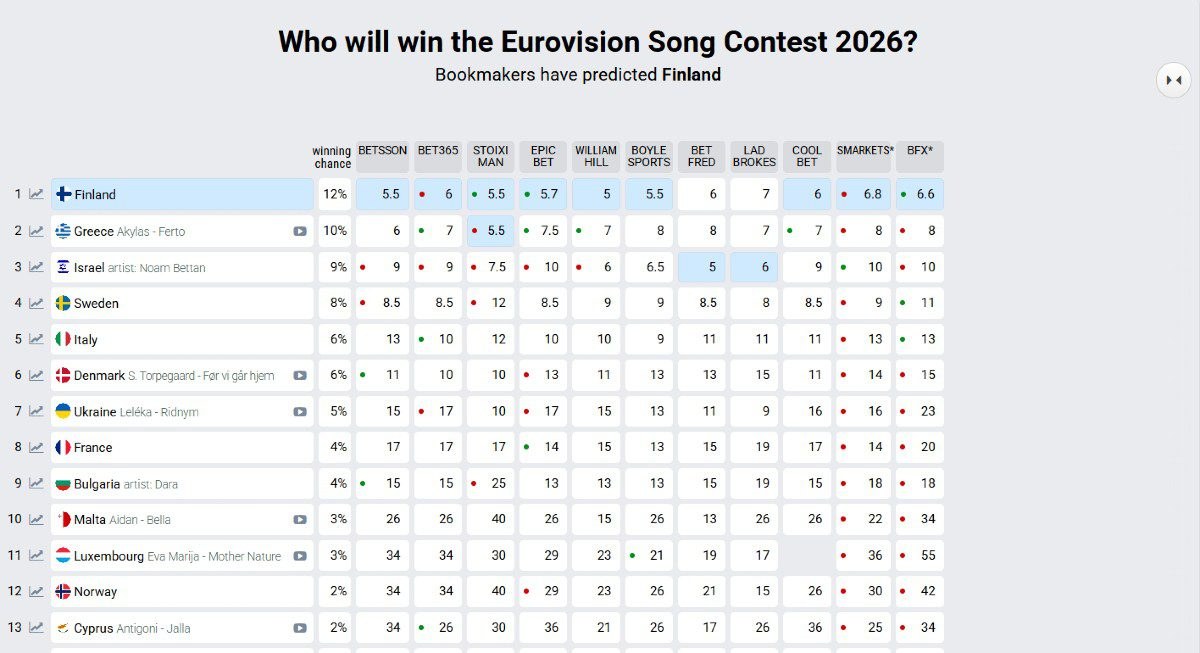 Τα στοιχήματα της Eurovision