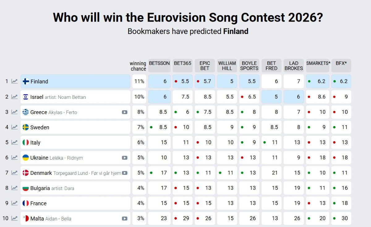 Στατιστικά Eurovision