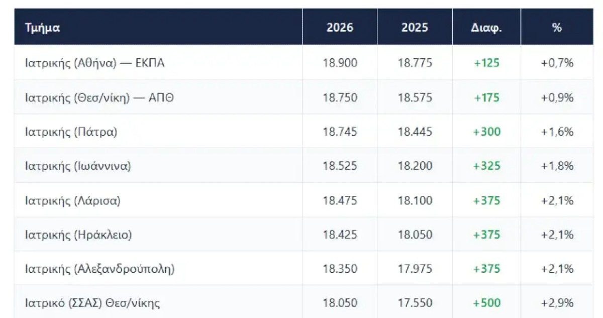Πίνακας ιατρικές σχολές πανελλήνιες