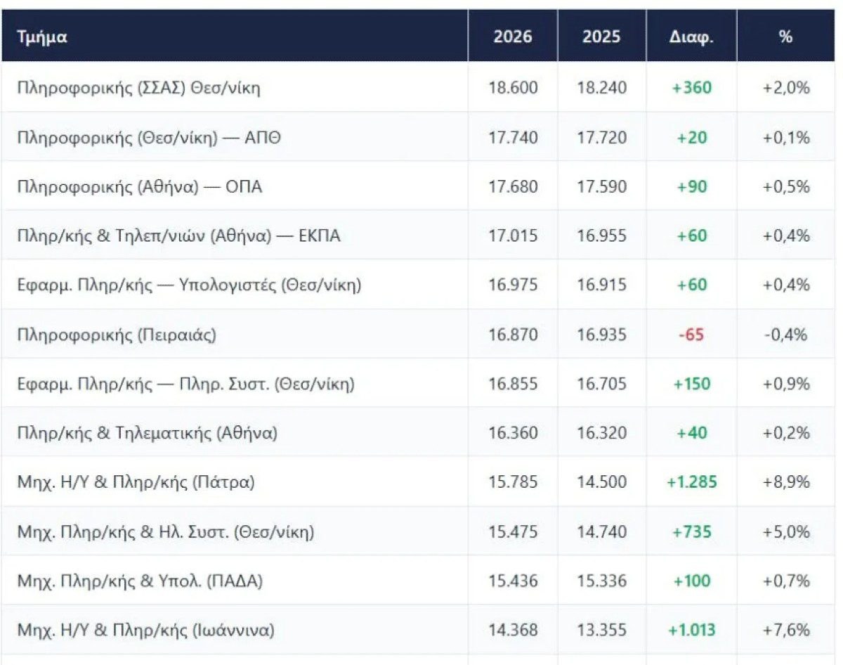 πίνακες πολυτεχνείο πανελλήνιες