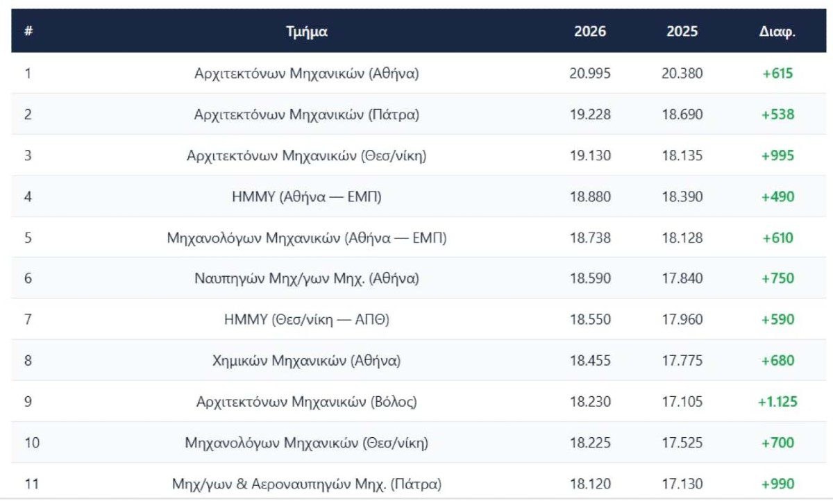 πίνακες πολυτεχνείο πανελλήνιες
